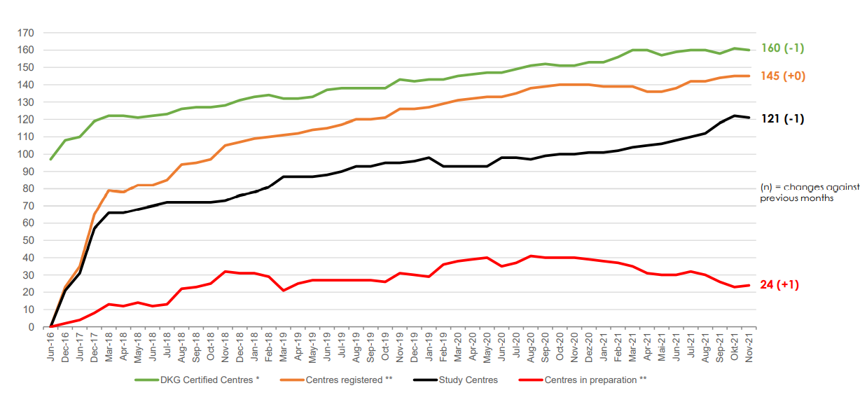 Grafik, deren Graphen den Zuwachs von Studienzentren beschreiben den Zuwachs von teilnehmenden Zentren